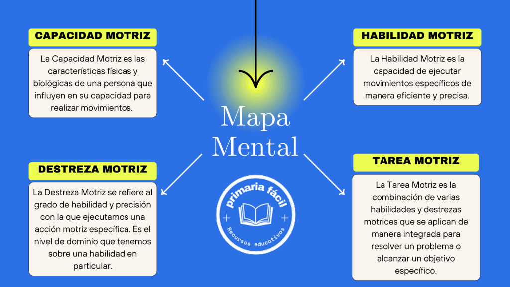 Capacidad, Habilidad, destreza y tarea motriz