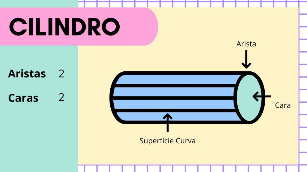 Partes de un cilindro para niños