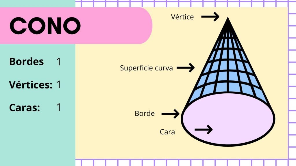 Cuerpos geométricos primaria Cono partes para niños